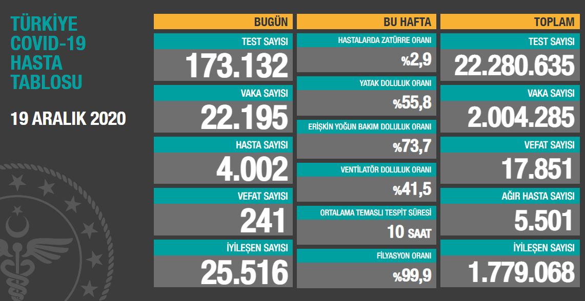 Koronavirüs salgınında yeni vaka sayısı 22 bin 195