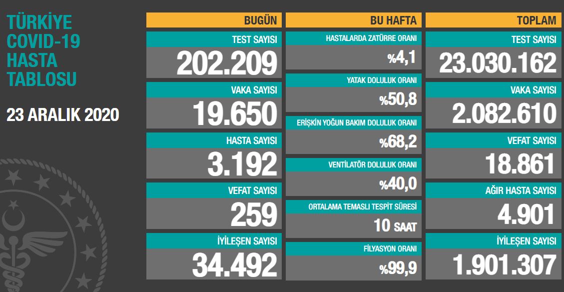 Koronavirüs salgınında yeni vaka sayısı 19 bin 650