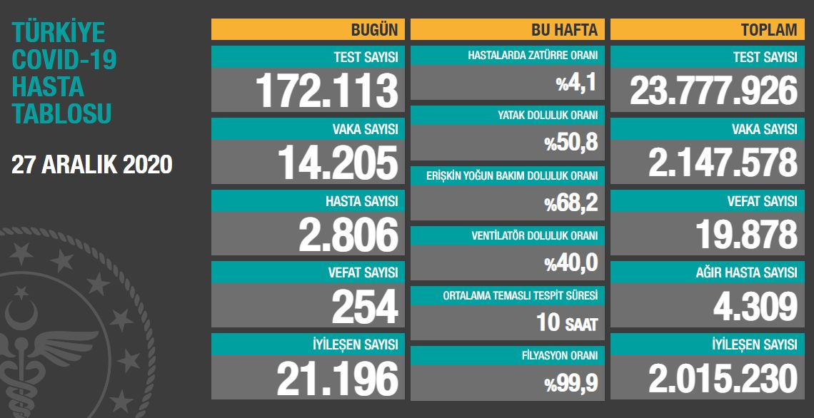 Koronavirüs salgınında yeni vaka sayısı 14 bin 205