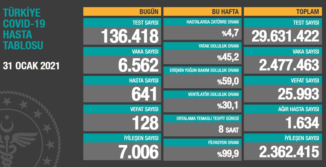 Koronavirüs salgınında yeni vaka sayısı 6 bin 562