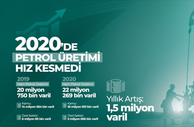 Türkiye’nin petrol üretimi 2020’de 1,5 milyon varil arttı