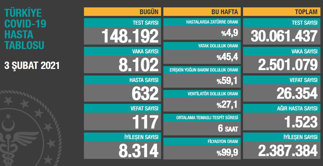 Koronavirüs salgınında yeni vaka sayısı 8 bin 102