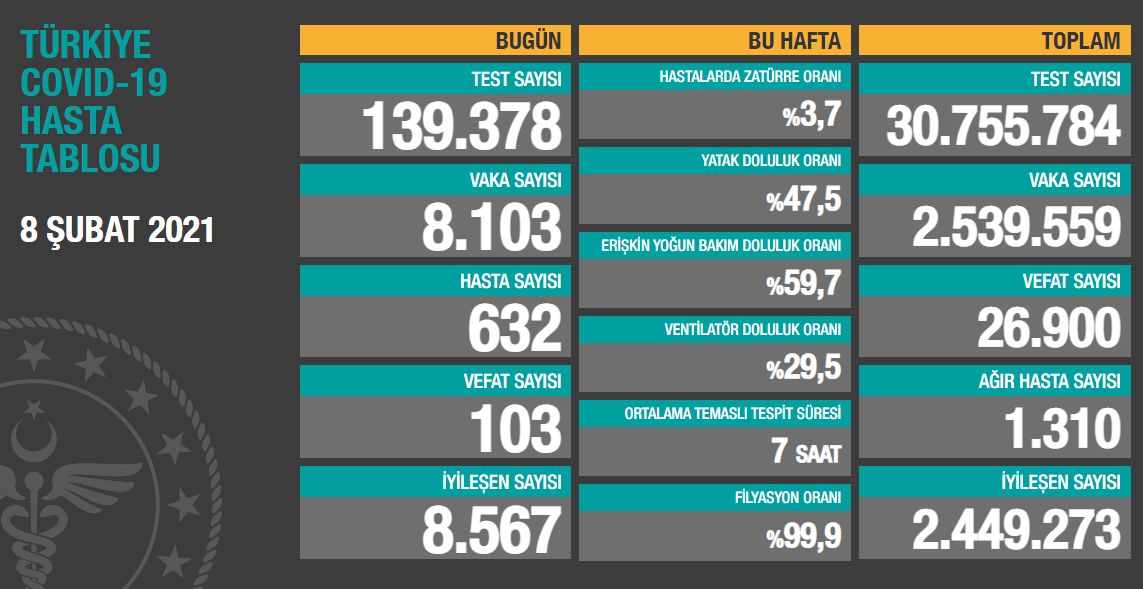 Koronavirüs salgınında yeni vaka sayısı 8 bin 103