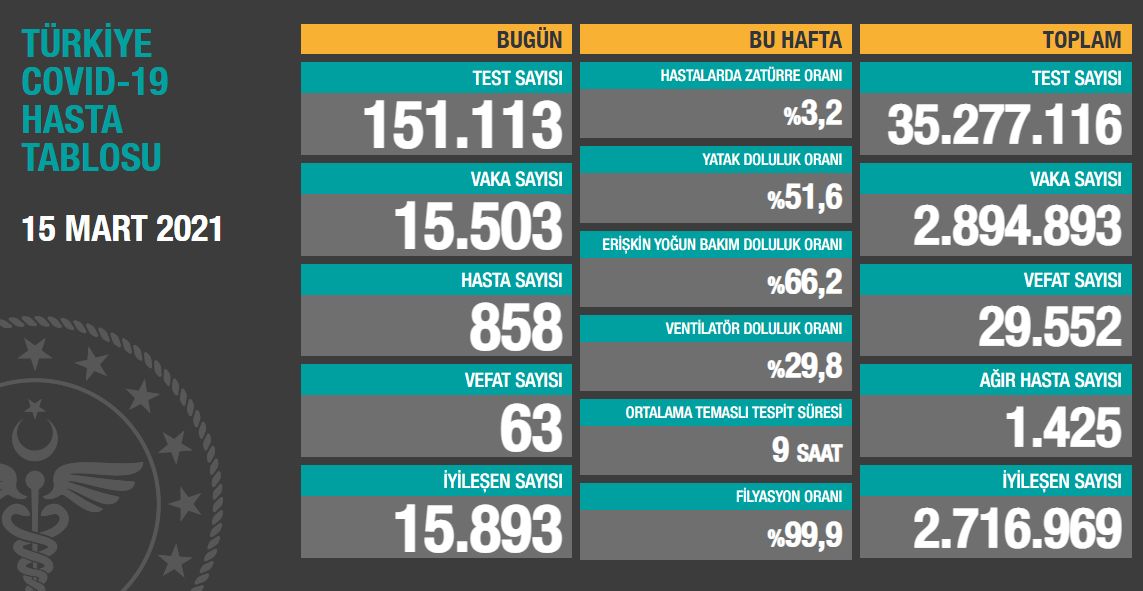 Koronavirüste yeni vaka sayısı 15 bin 503