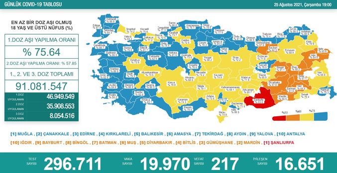 Koronavirüs salgınında yeni vaka sayısı 19 bin 970