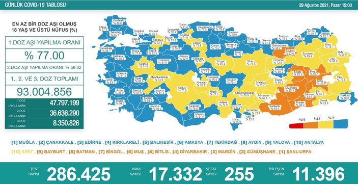 Koronavirüs salgınında yeni vaka sayısı 17 bin 332