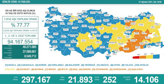 Koronavirüs salgınında yeni vaka sayısı 21 bin 893