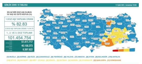 Koronavirüs salgınında yeni vaka sayısı 22 bin 923