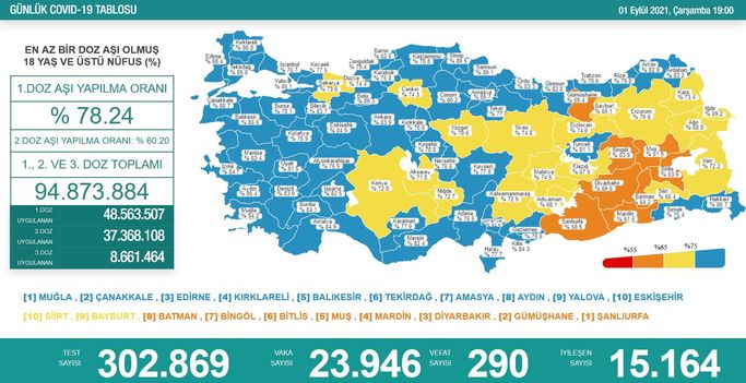 Koronavirüs salgınında yeni vaka sayısı 23 bin 946