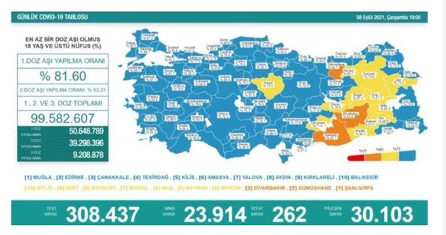 Koronavirüs salgınında yeni vaka sayısı 23 bin 914
