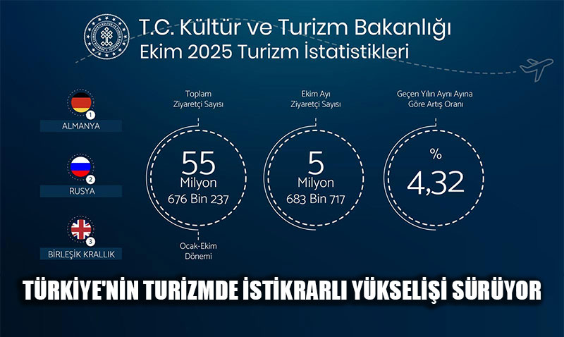 Trkiye Turizmde stikrarl Ykseliini Srdryor: Ekim Aynda %4,32 Art