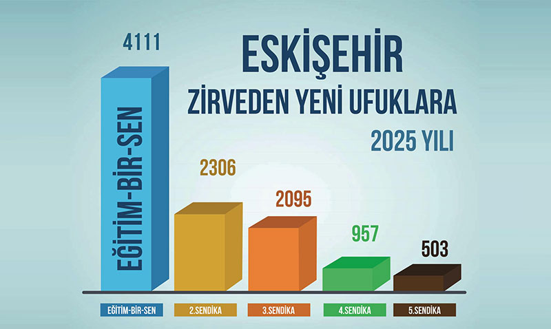 Eğitim-Bir-Sen Eskişehir’de Yine Yetkili Sendika!