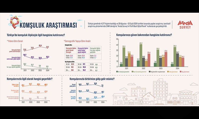 Trk Halknn Yzde 63,3ne Gre Komuluk Artk Eskisi Kadar Gl Deil!