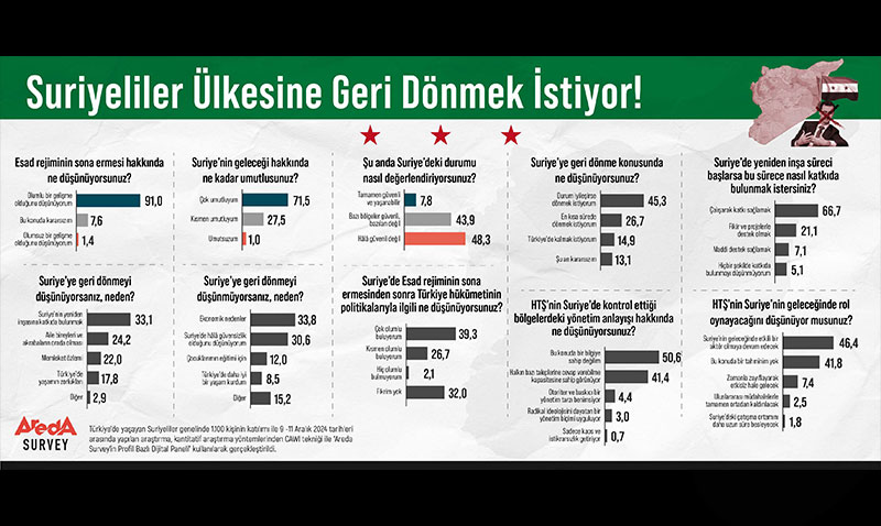 Aratrma: Suriyeliler lkesine Geri Dnmek stiyor!