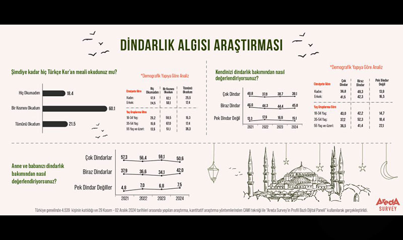 Aratrma: Genlerin Yzde 43i Kendisini ok Dindar Olarak Tanmlyor 